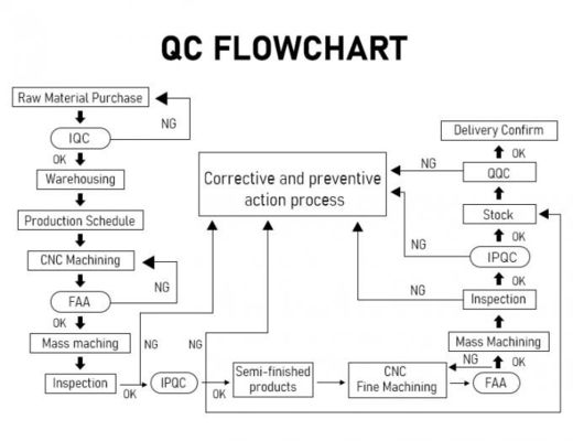OEM / ODM CNC 스테인레스강 부품은 기계가공 업무를 분쇄하는 CNC를 특화했습니다